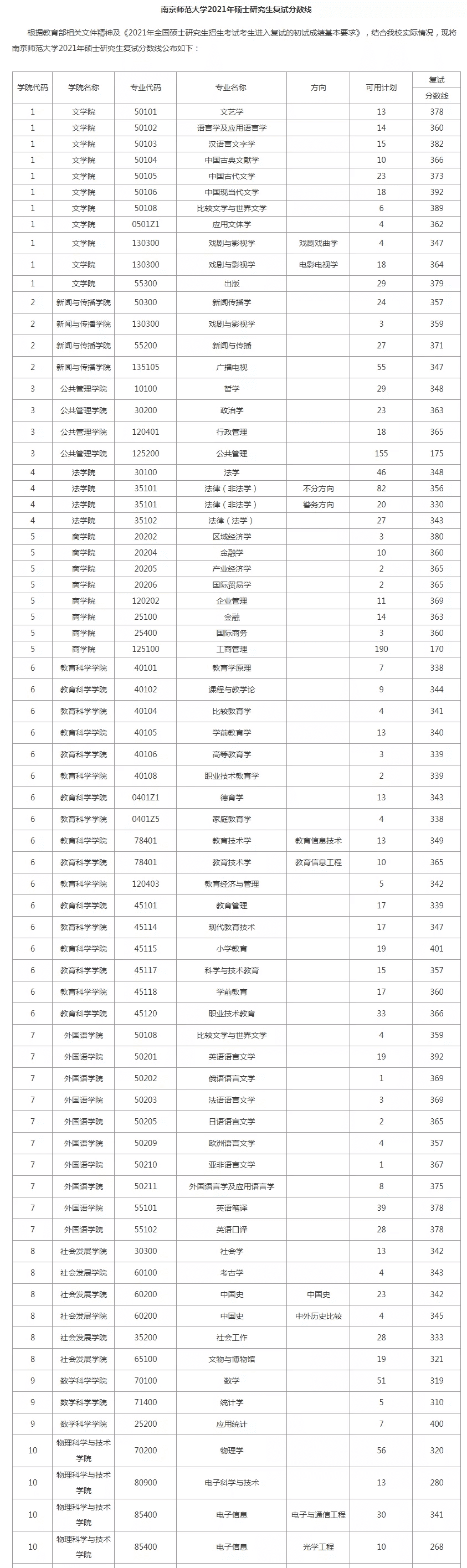 南京师范大学研究生分数线2022(南京师范大学研究生难考吗)