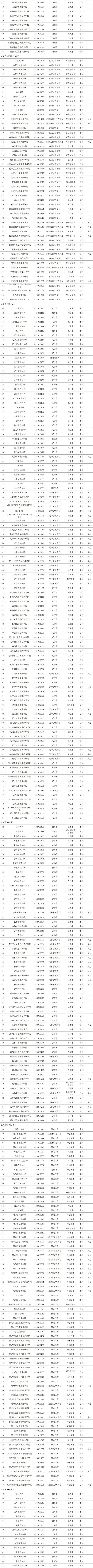 最新！全国高等学校名单公布