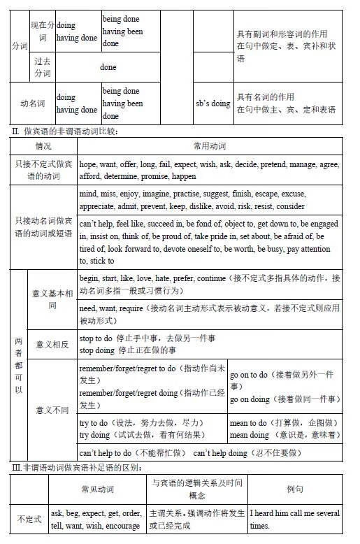 初中英语语法总结大全(初中英语语法基础知识)