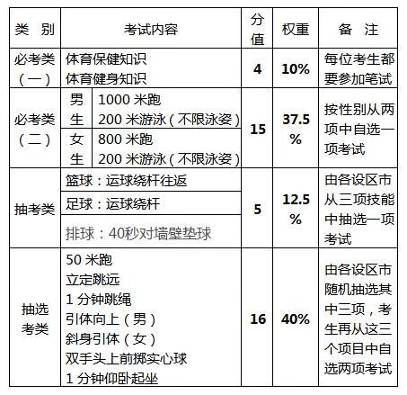 刚刚明确！事关福州中考