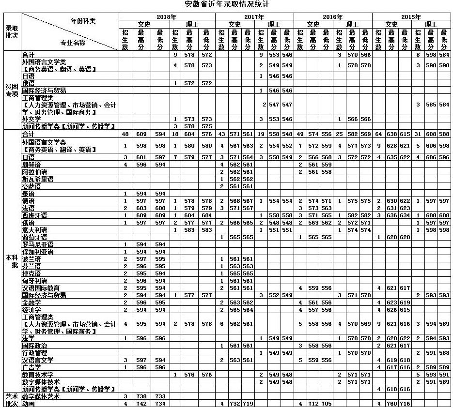 天津外国语学院的录取分数线(天津外国语学院日语系分数线)