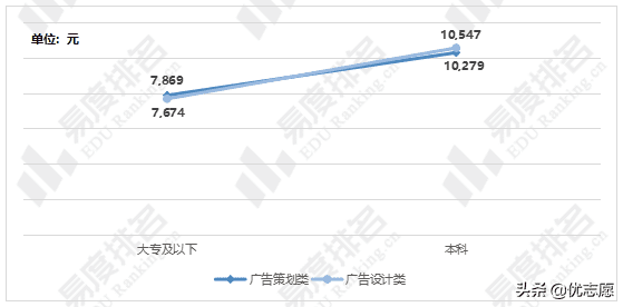 广告学的就业前景如何?(广告设计就业前景如何)