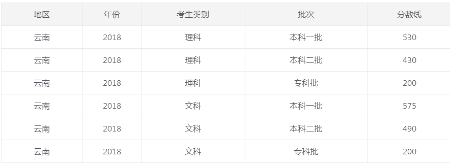 云南省历年高考录取分数线