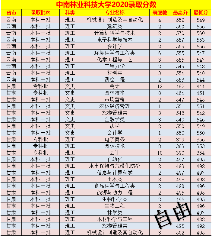 中南林业科技大学录取分数线表(中南林业科技大学艺术生分数线)