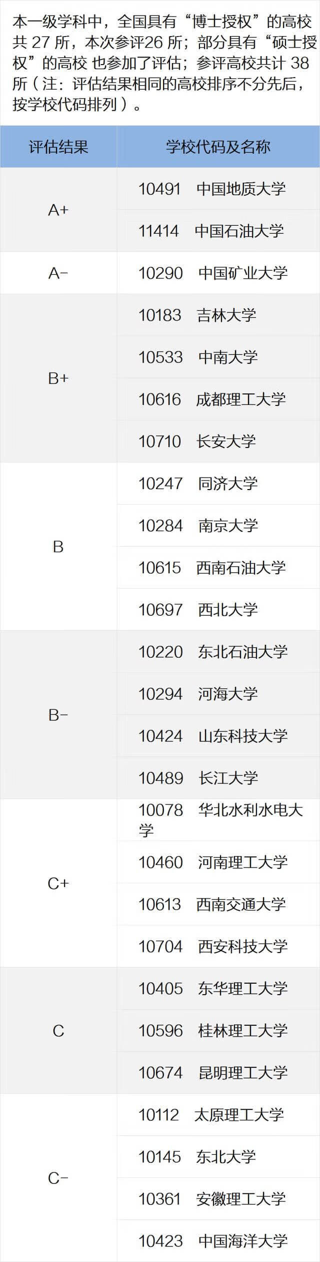 全国高校专业排名查询(全国各所大学专业排名)