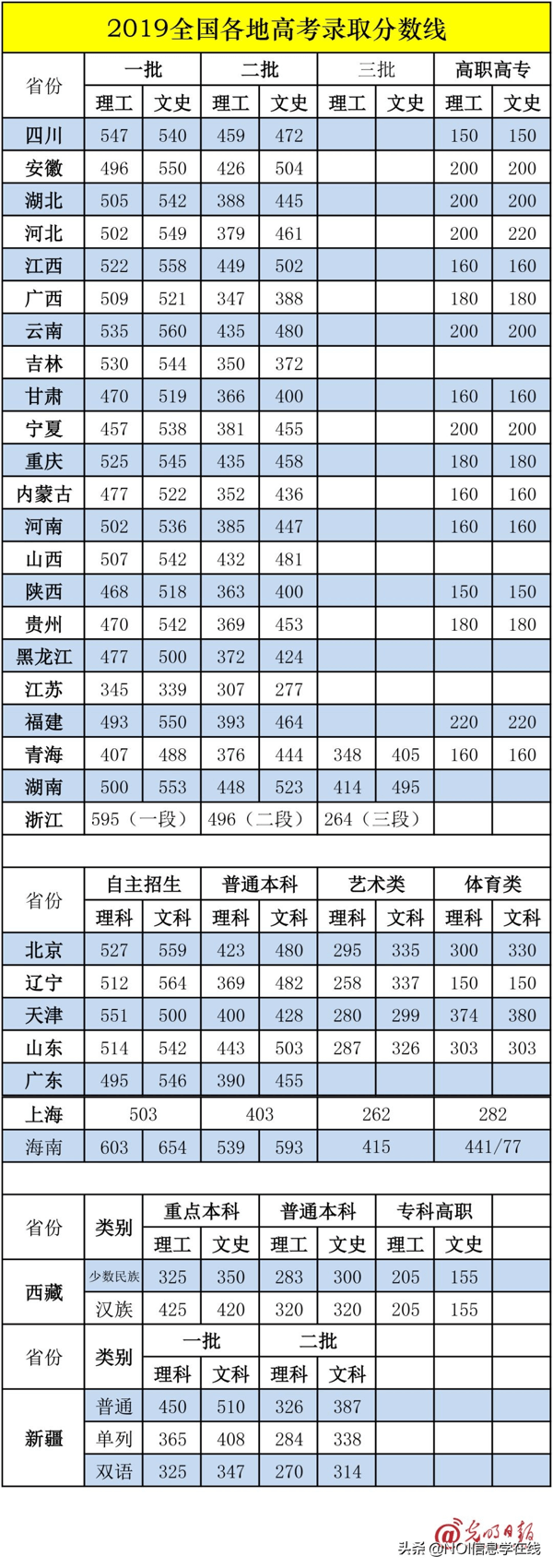 高考最难的省份排名2020(高考最难的省份排名2020)