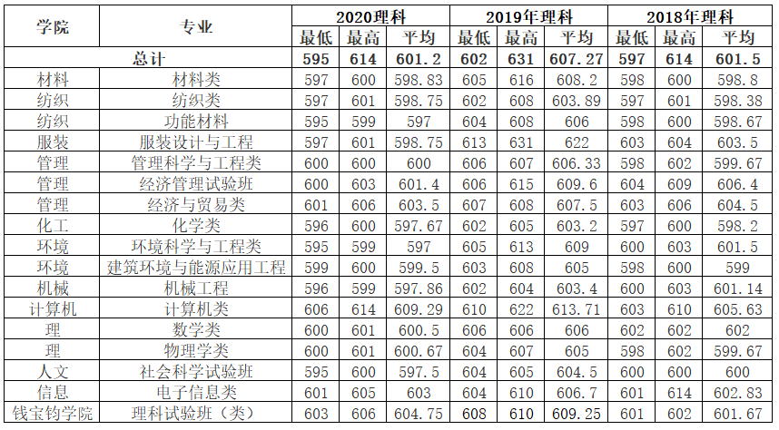 上海东华大学分数线2019(2019上海东华大学分数线)