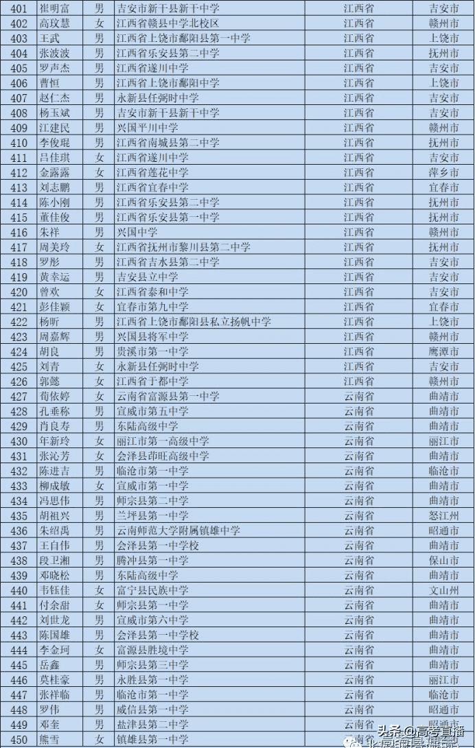 高校专项的大学降分表2020(高校专项计划毕业去向)