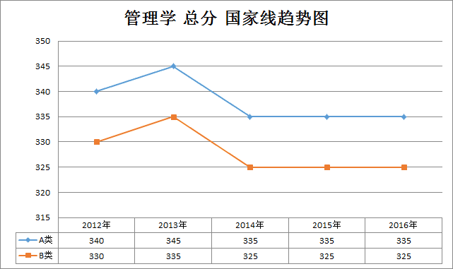 2012考研分数线(2012考研分数线国家线预测)