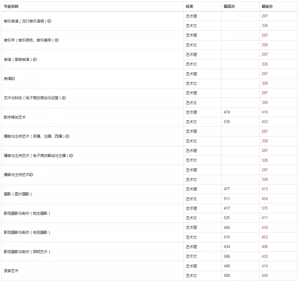 中国传媒大学南广学院分数线2019(南广摄影录取分数线)