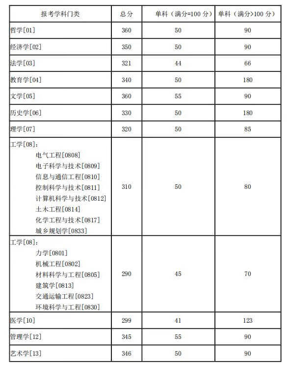 湖南大学/中南大学/湖南师范大学，近3年考研复试分数线汇总