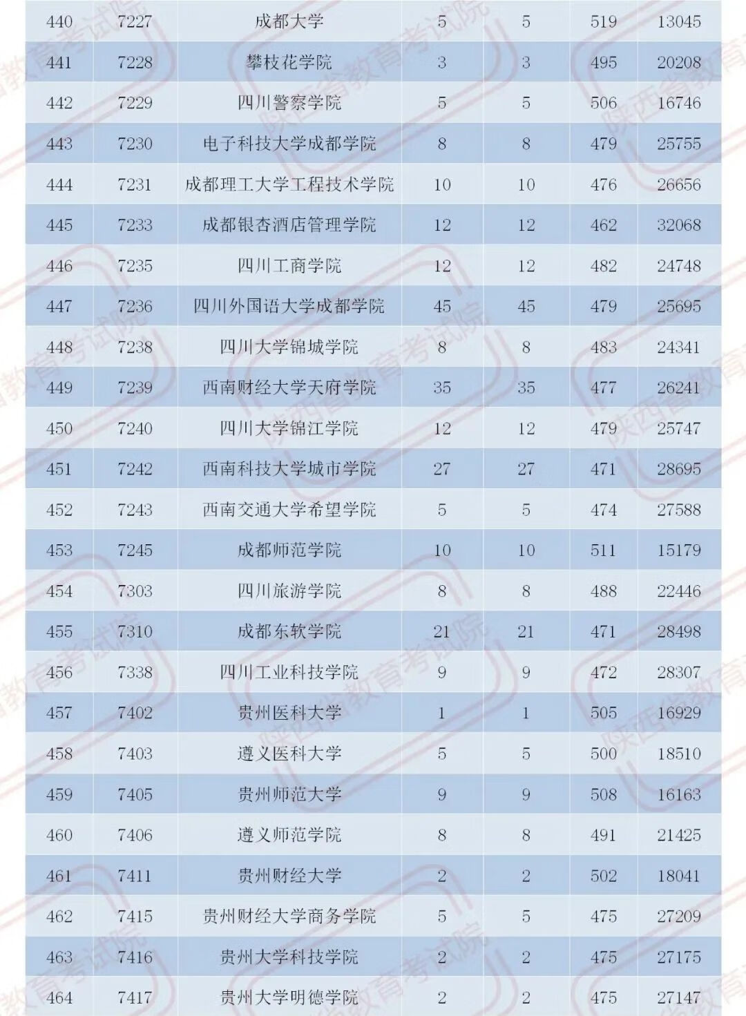 官宣！2020陕西二本大学在各地录取分数！2021考生必收藏