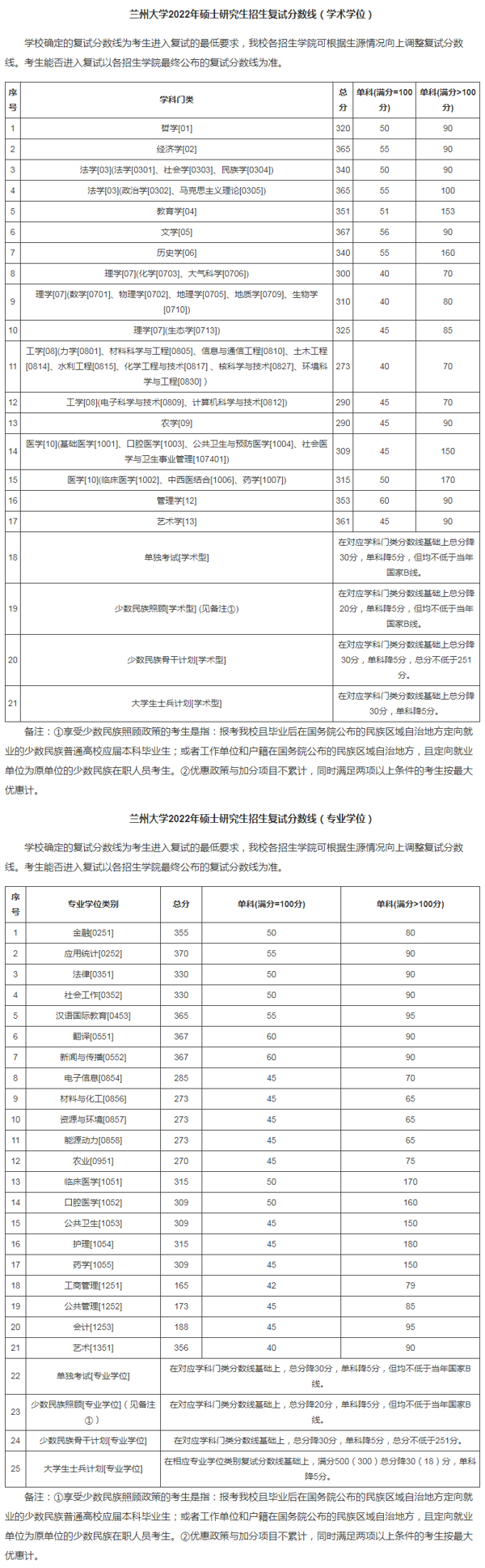 考研分数线(考研370分能上985吗)