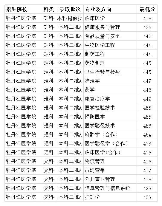 牡丹江医学院分数线2020(牡丹江2020高考分数线)