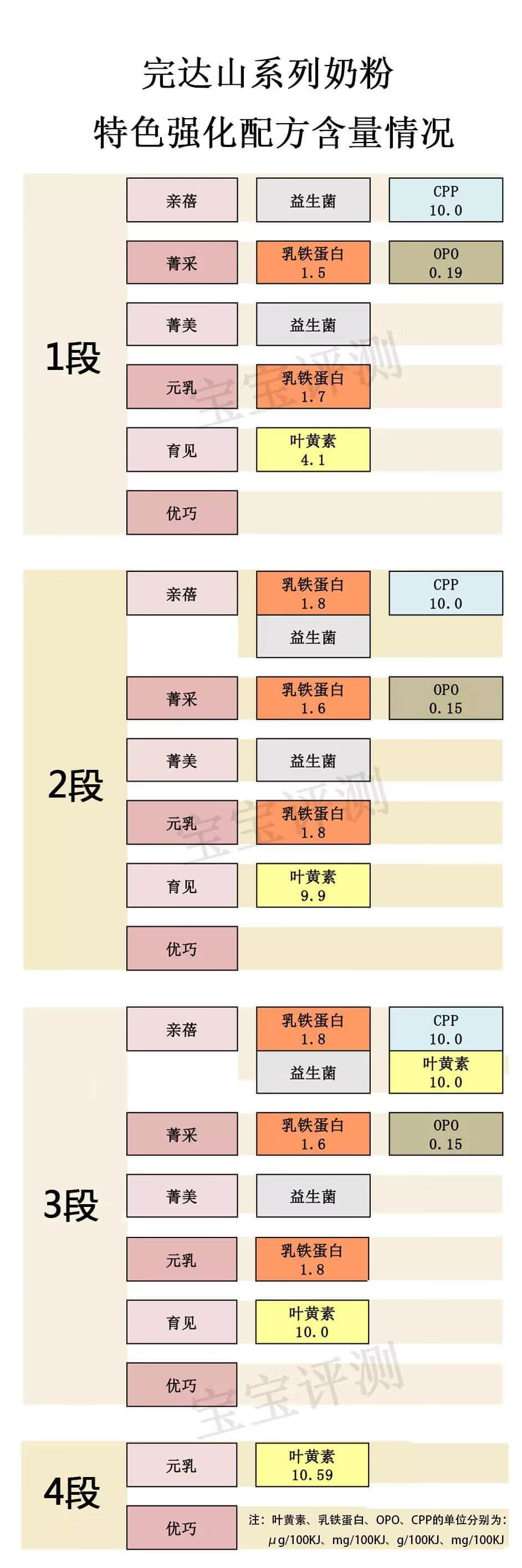 完达山3段奶粉怎么样