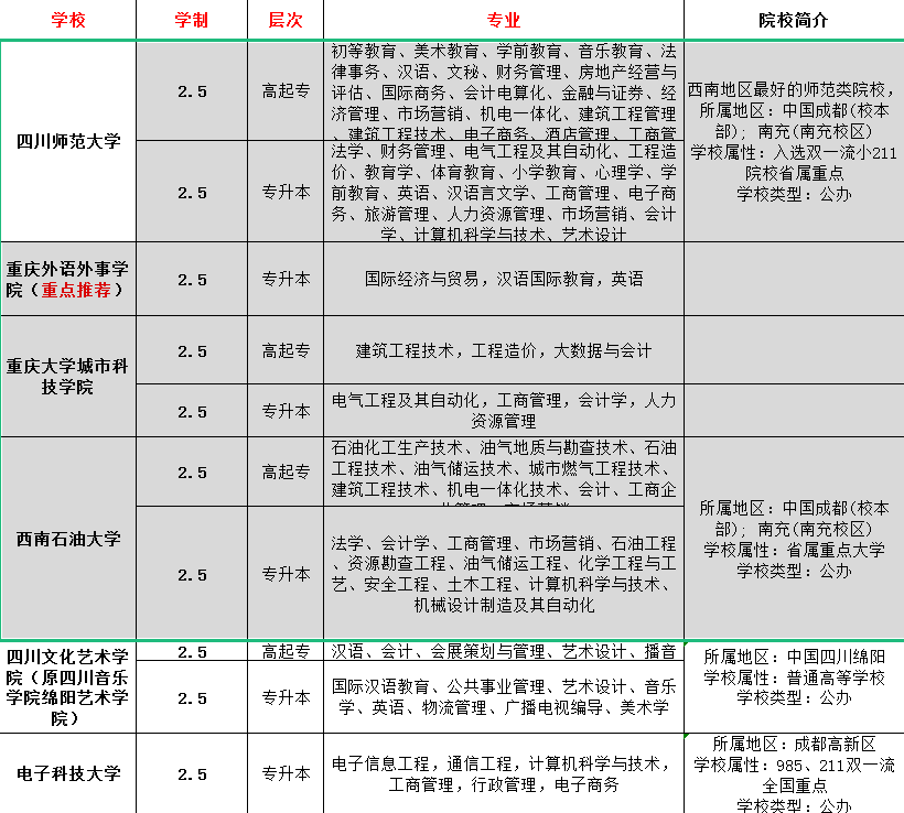 2022年，重庆成考机构报名学校一览