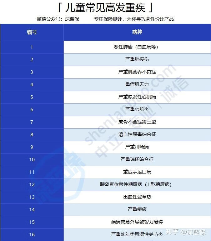 婴儿疾病保险
