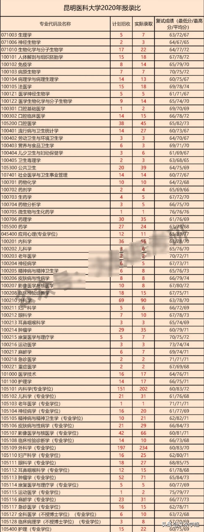 昆明医科大学大学研究生