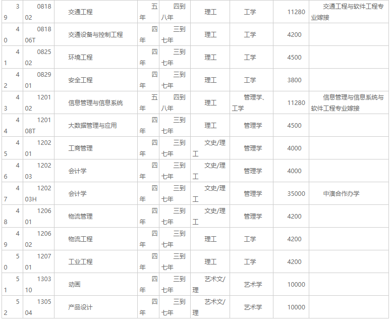 大连交通大学2020年招生章程