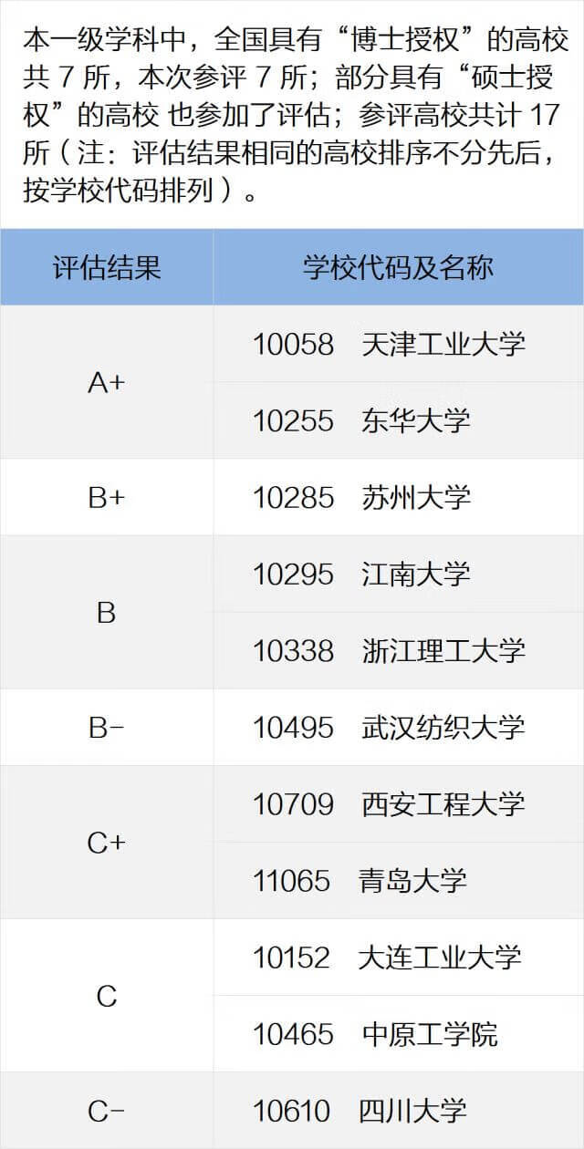 全国高校专业排名查询(全国各所大学专业排名)