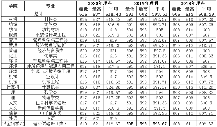 上海东华大学分数线2019(2019上海东华大学分数线)