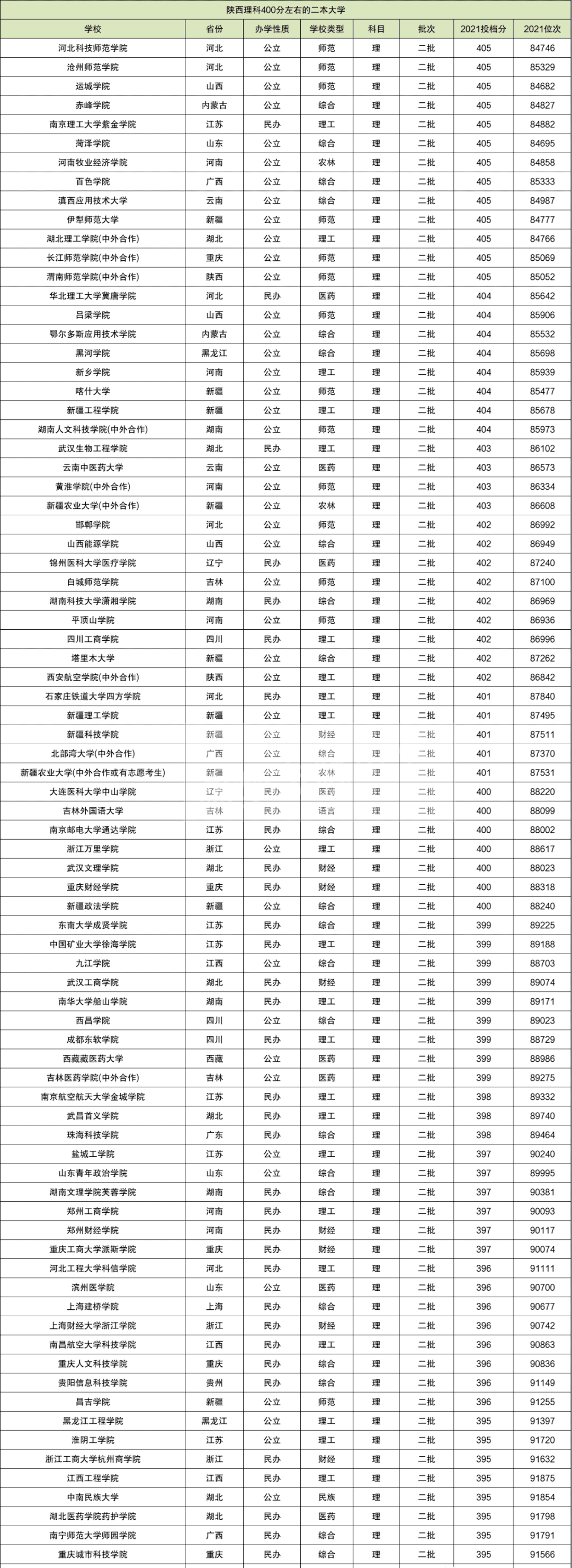 2022年文科400分左右的二本大学(400分的公办二本文科)