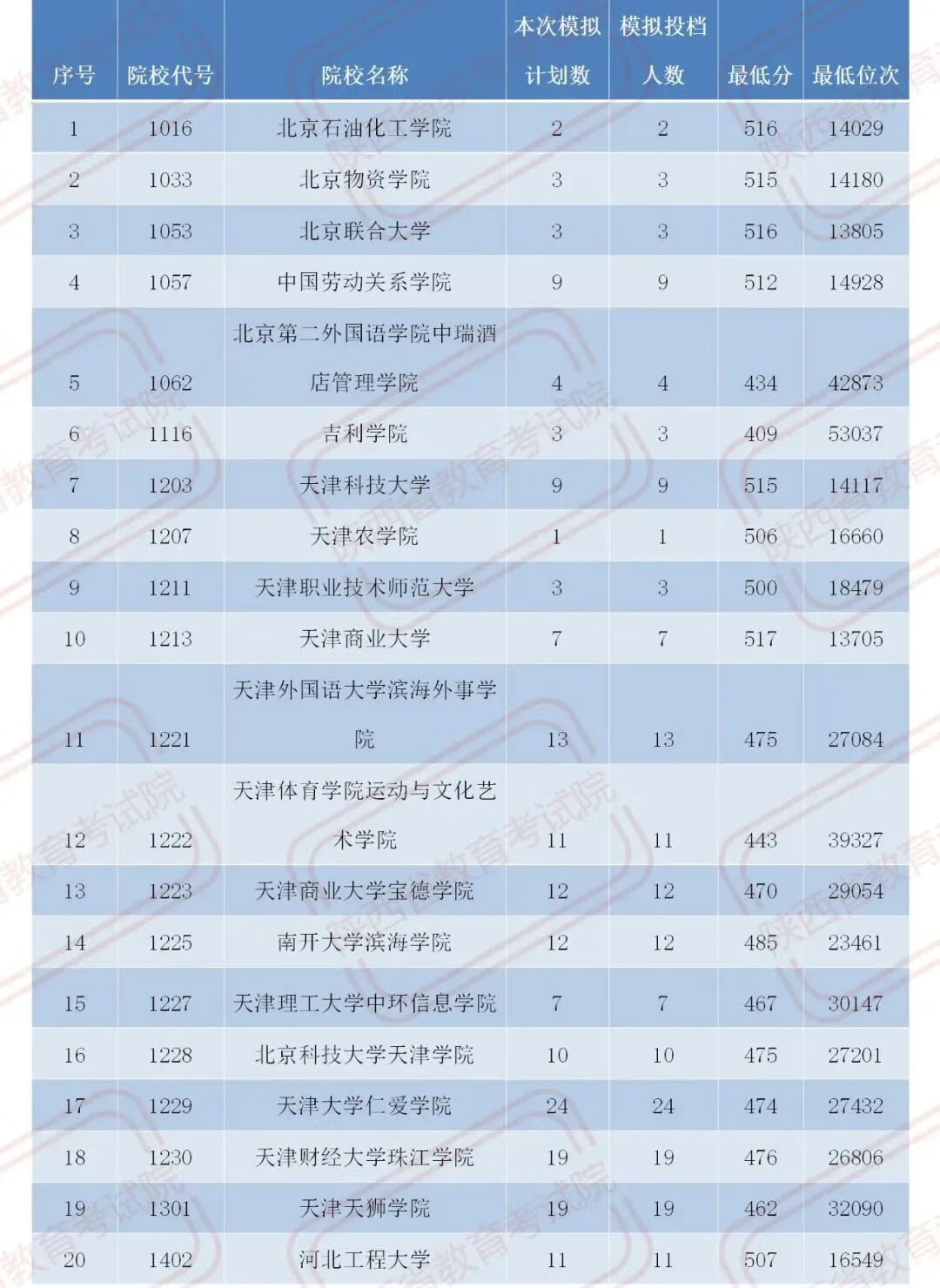 官宣！2020陕西二本大学在各地录取分数！2021考生必收藏