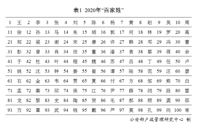 2020年全国姓名报告发布，最新百家姓排名，你的姓能排第几？