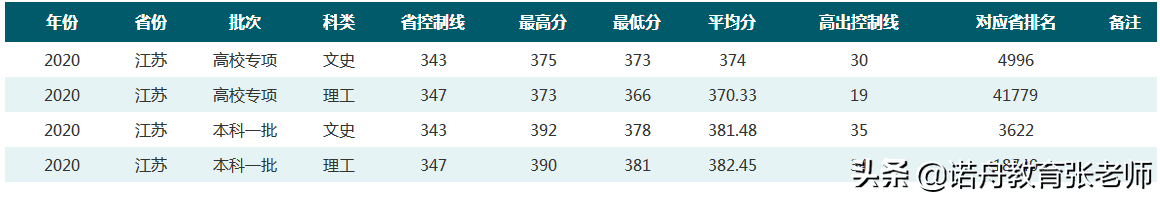 华中师范大学2020录取分数线是多少安徽(华中师范大学分数线)