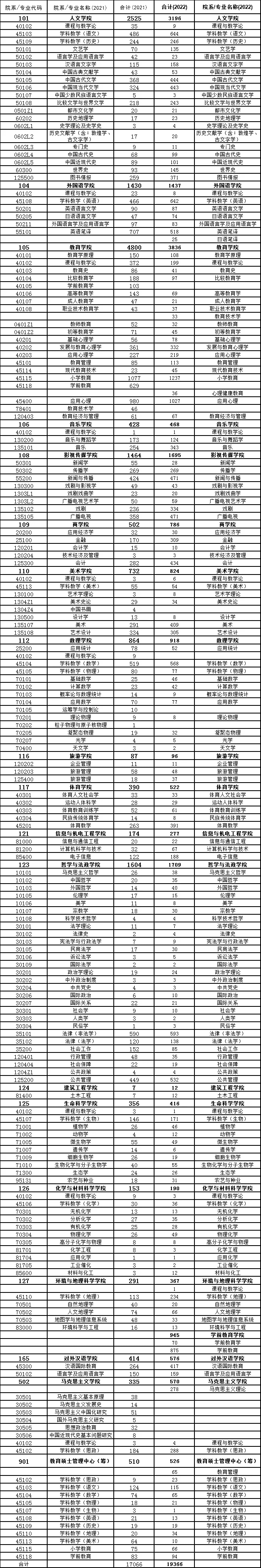 上海师范类大学研究生(本地人怎么看上海师范大学)