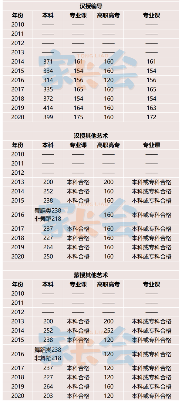 内蒙古近十年高考录取分数线