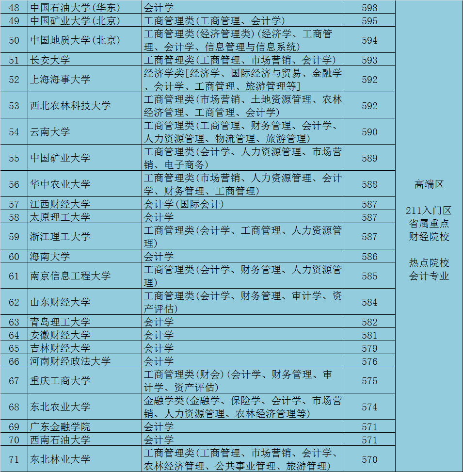 会计学校有哪些(会计培训)