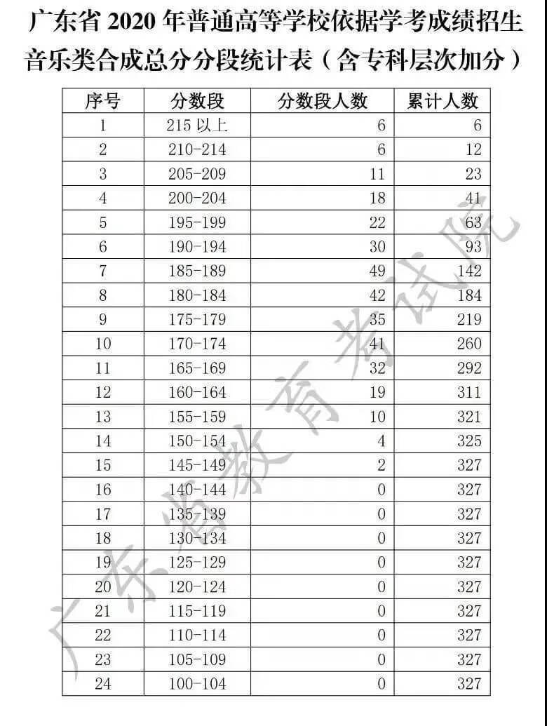 广东志愿填报时间2020(广东省报高考志愿时间)