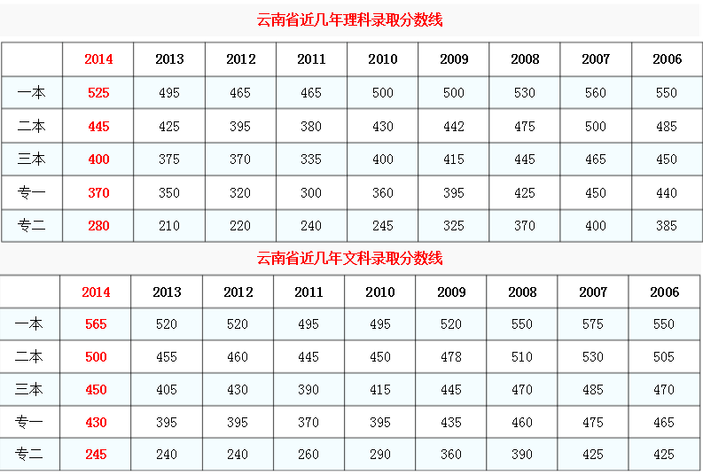 云南省历年高考录取分数线