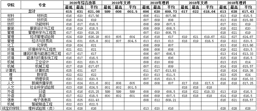 上海东华大学分数线2019(2019上海东华大学分数线)