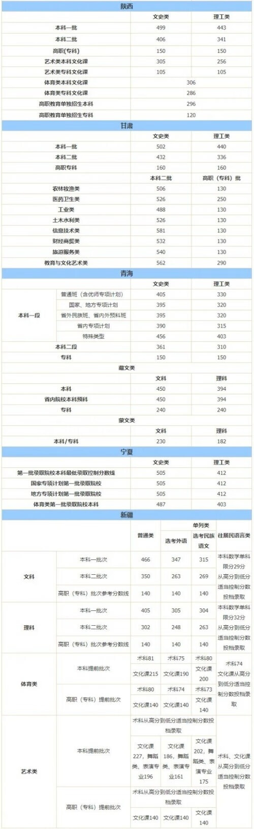 大学录取分数线(全国大学录取分数线一览表)