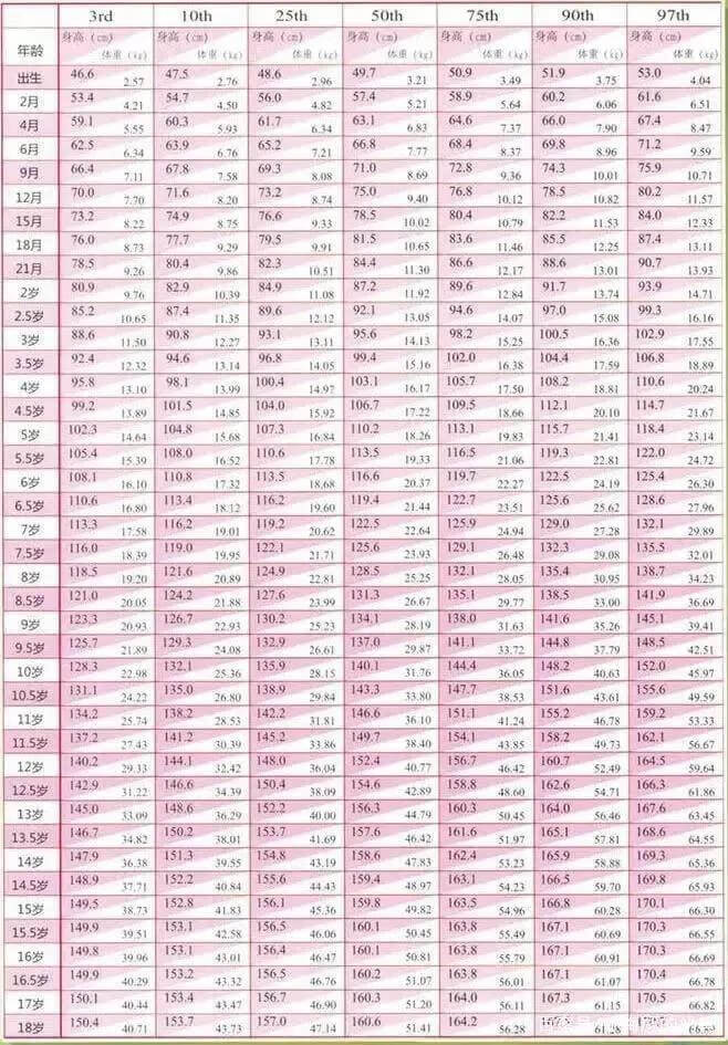 0一18岁身高体重标准表2021
