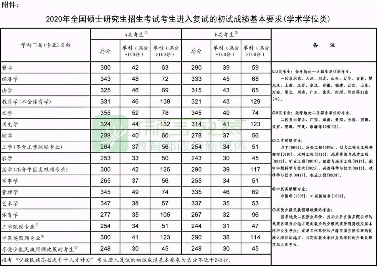 考研历年国家分数线(考研历年分数线怎么查)