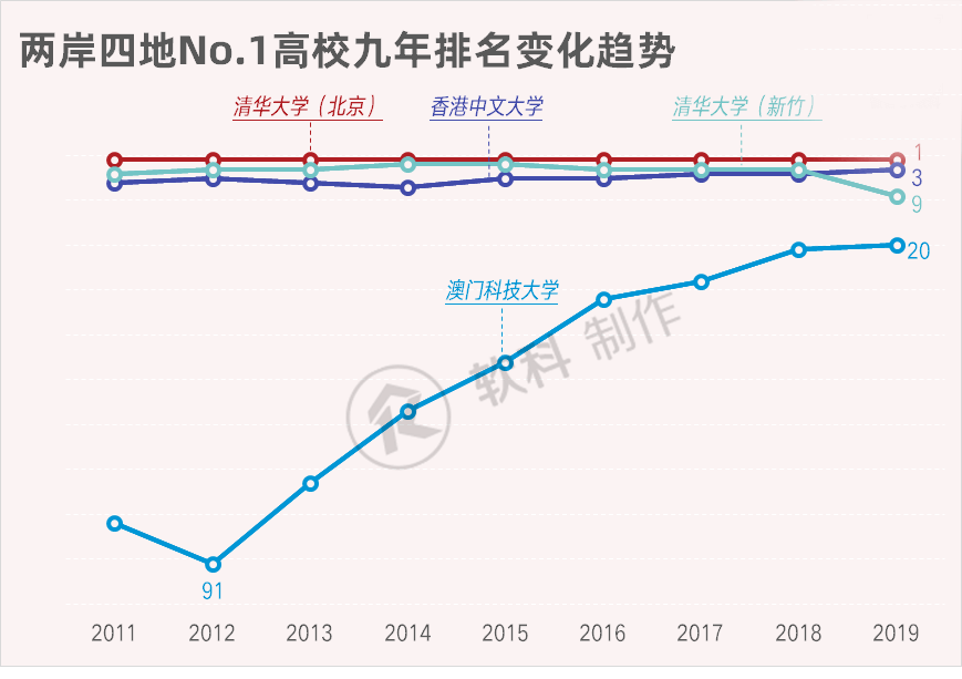 排名超过澳门大学，申请者超1.25万，澳门科技大学凭什么？