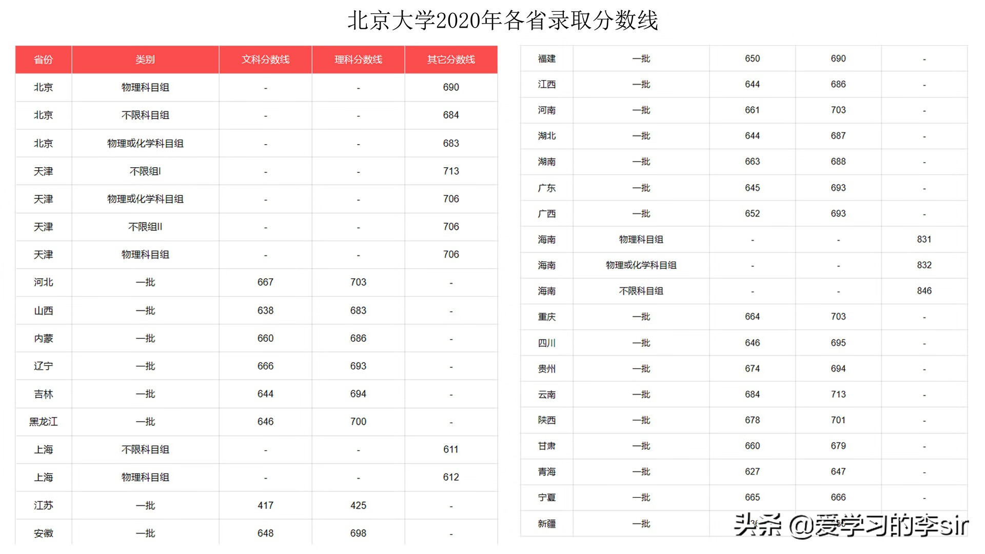 2020年清华北大录取分是多少(2020年北大清华录取分数线)