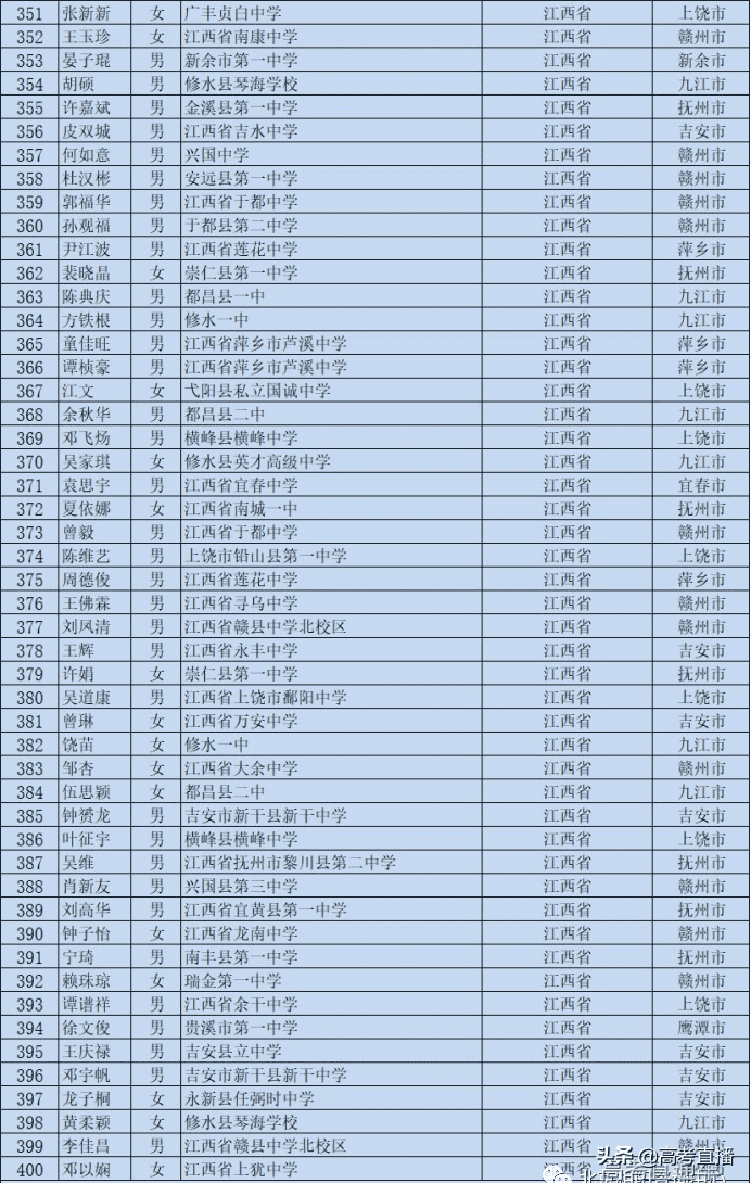 高校专项的大学降分表2020(高校专项计划毕业去向)