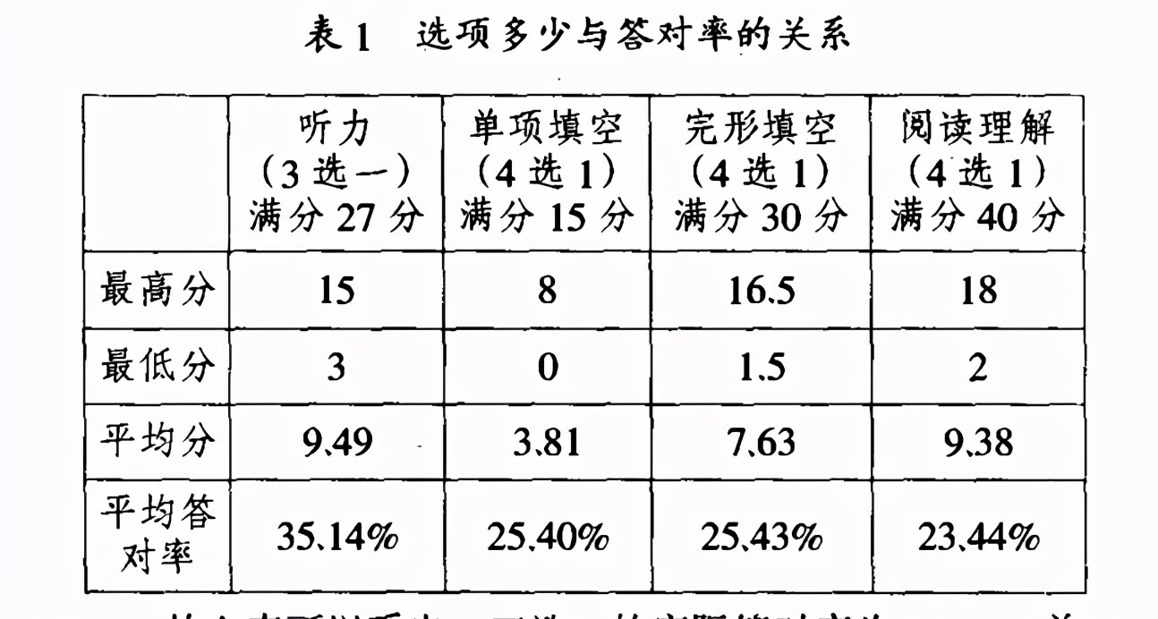 英语选择题占多少分(英语单选题)