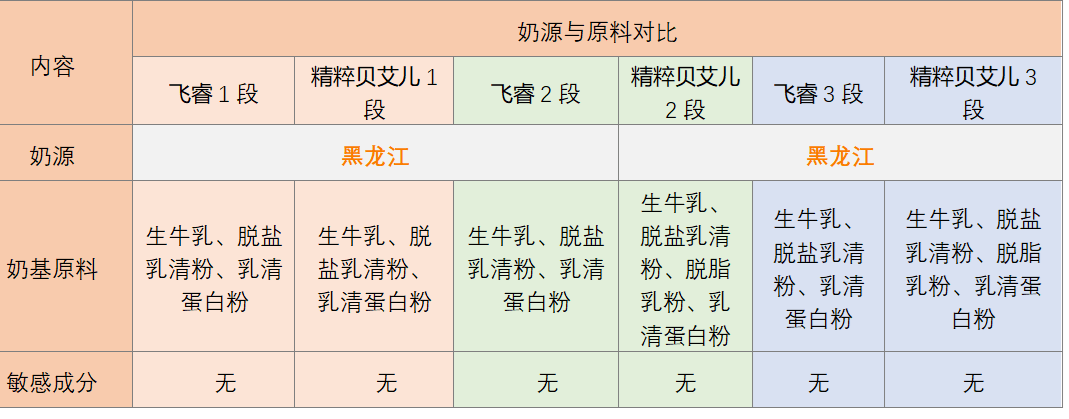 飞鹤飞睿和精粹贝艾儿有什么区别，哪个营养更全面，价格更值得买