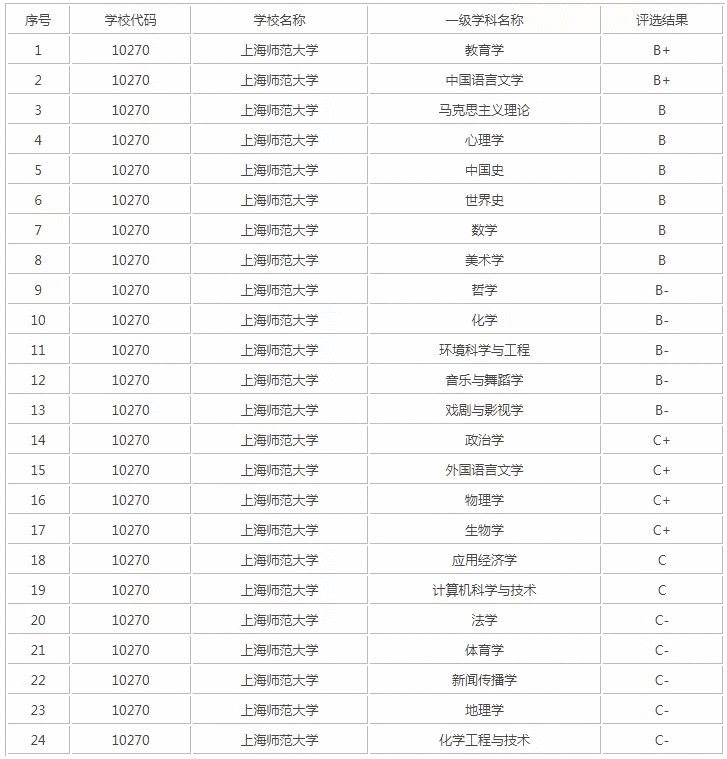 上海师范类大学研究生(本地人怎么看上海师范大学)