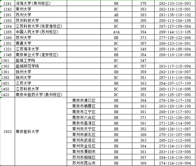 江苏本一批投档线放榜，上交复旦领跑，985高校间分差很小