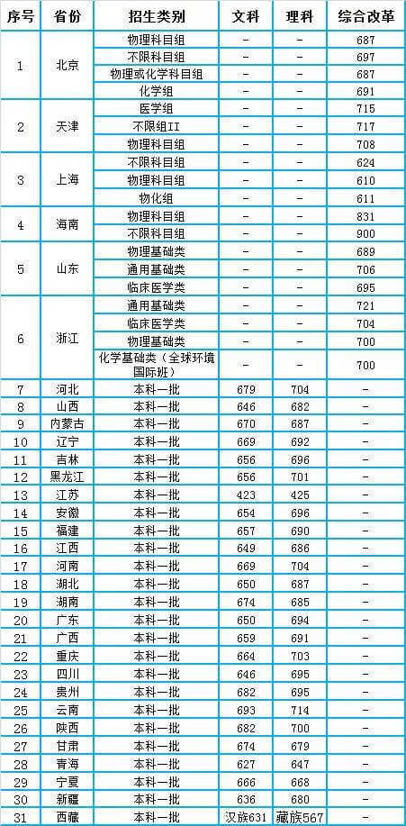 北京清华北大录取分数线(全国各地考清华北大的分数线)