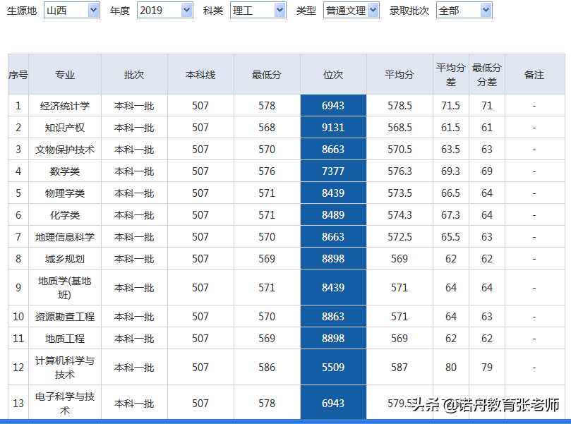 西北大学2019年录取分数线