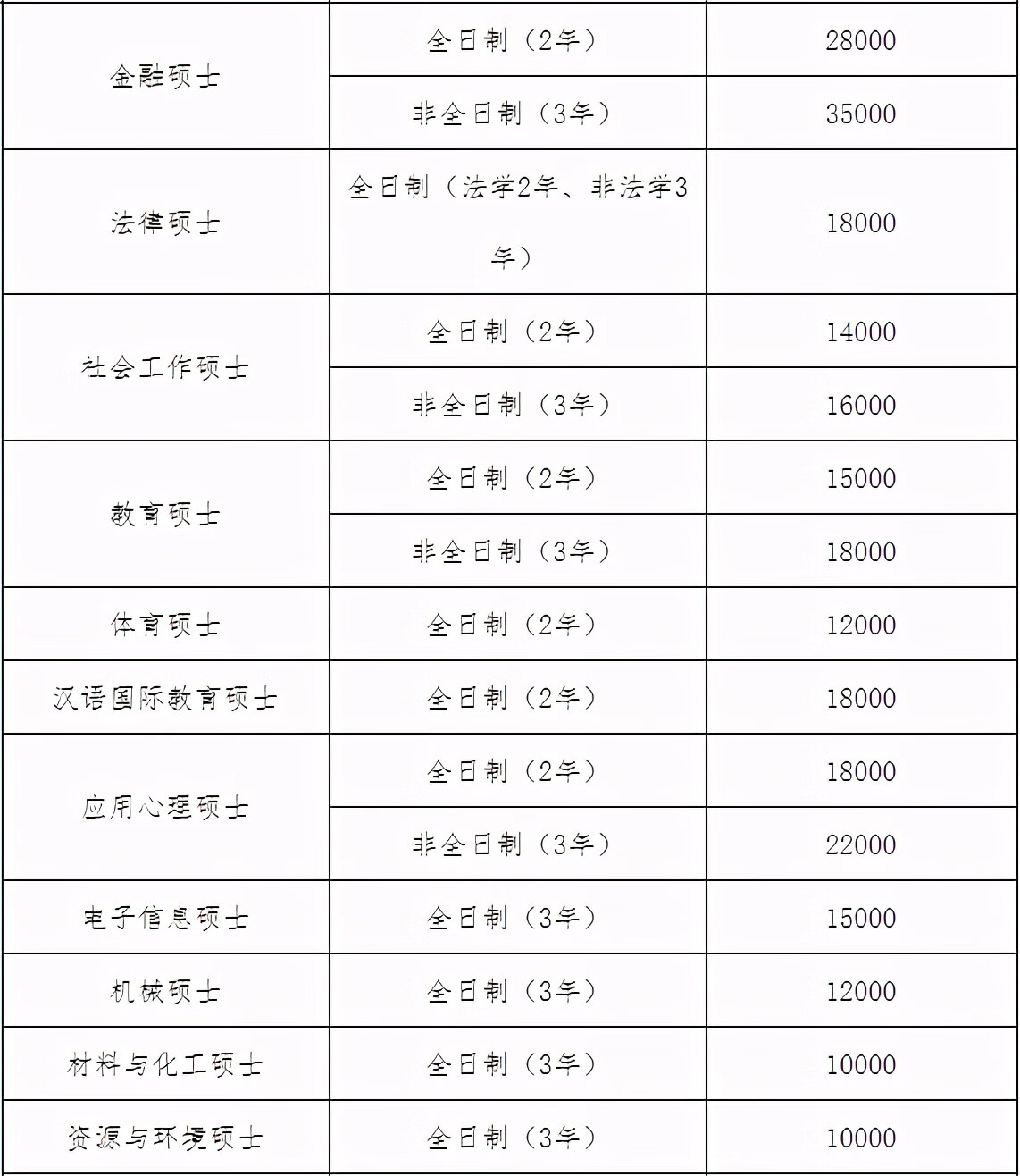 华南师范大学研究生学费标准(华师研究生学费一览表)