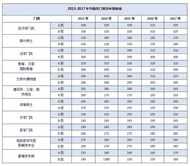 考研分数线2013