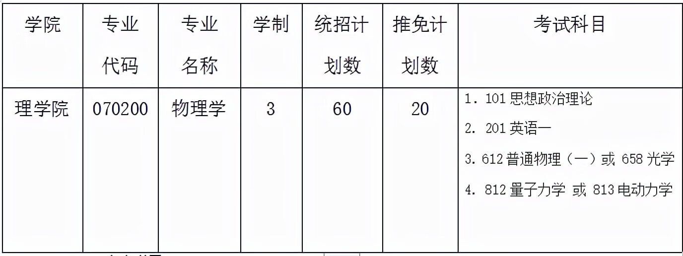 上海大学考研学科分析：理学院物理学（参考书目、分数线等）